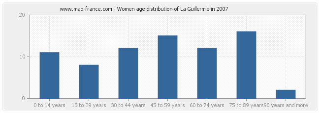 Women age distribution of La Guillermie in 2007